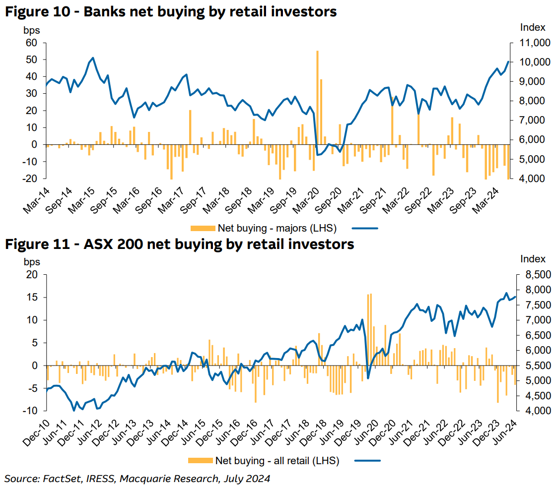 Figure 10 & Figure 11 - Banks and ASX 200 net buying by retail investors. Source: Macquarie Research (From: “Australian Banks: Money Talks - Reluctant buying”, Macquarie Research, 17 July 2024)