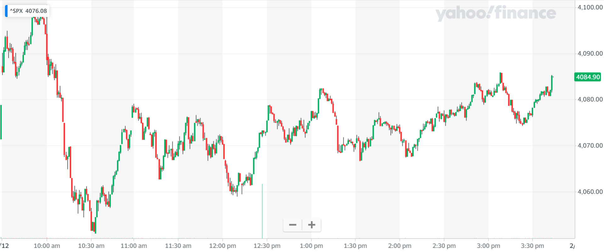 S&P 500 chart of the overnight session - Choppy session helped by a late pop 