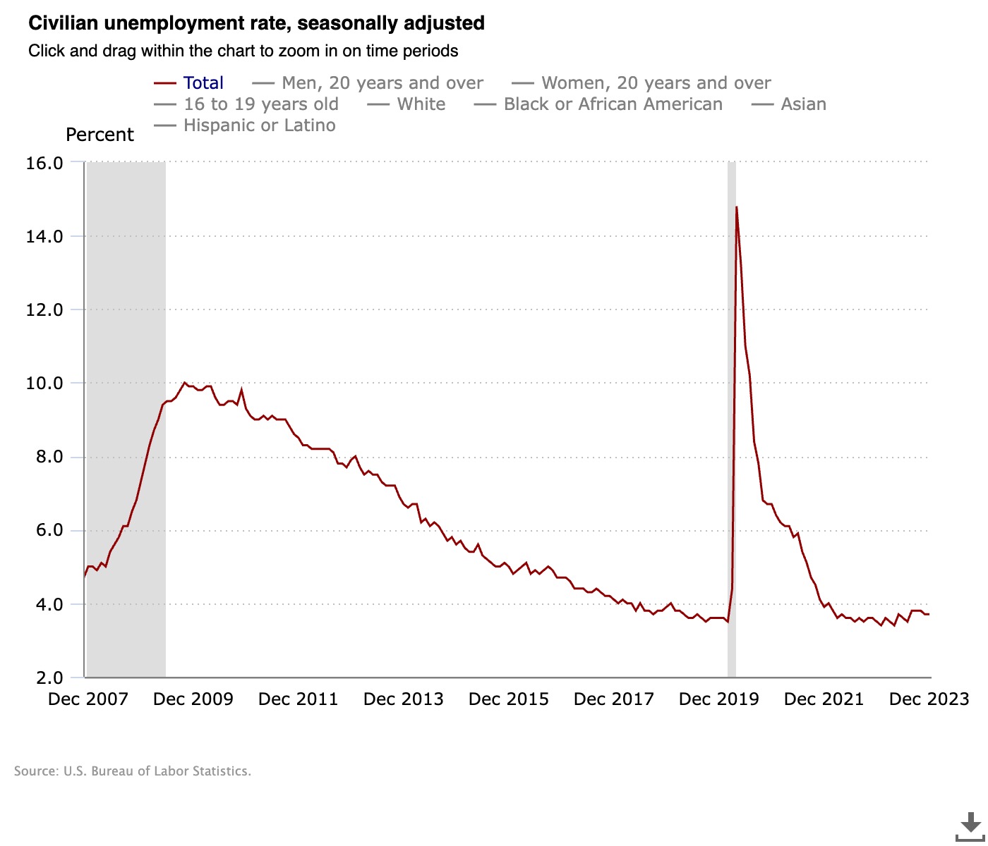 Unemployment remains low, market loosening is the question (Source: U.S. Bureau of Labor Statistics)