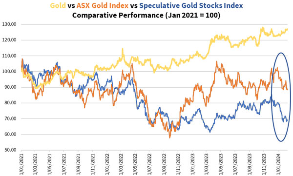 Brian Chu's Speculative Gold Stocks Index 