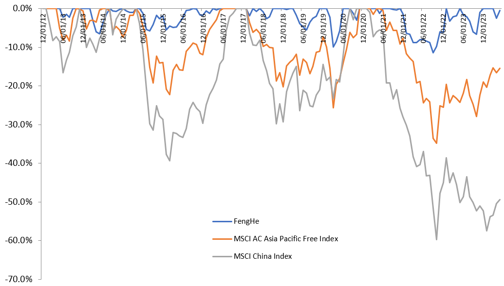 FengHe Asia drawdowns vs indices since inception (2012)