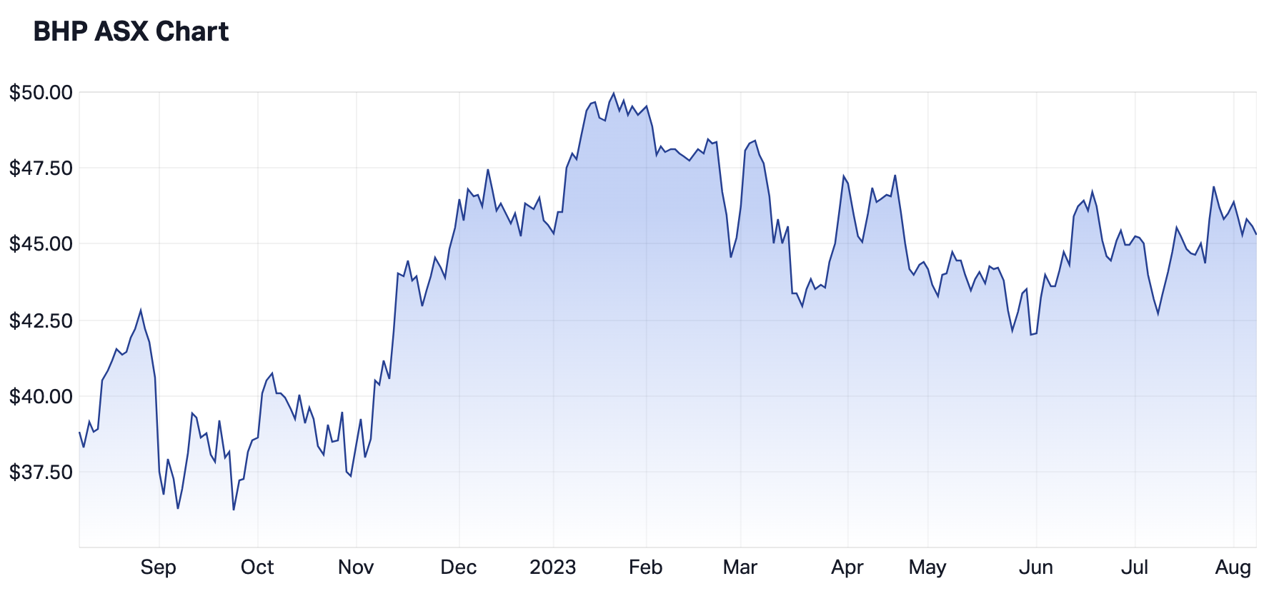 BHP Group's 12-month share price. Source: Market Index
