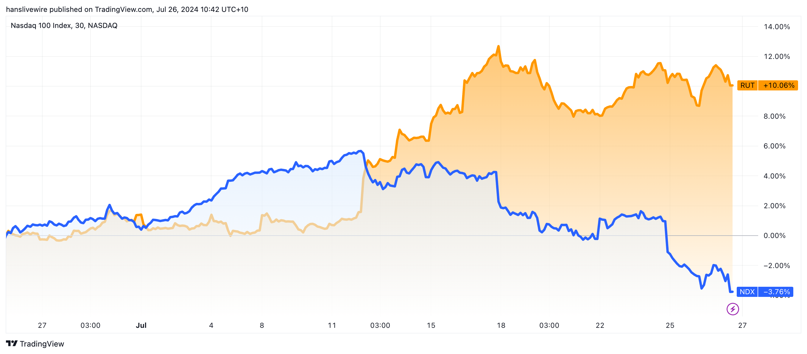Small caps (orange line) vs large cap tech (blue line) in just the last month. (Source: TradingView)