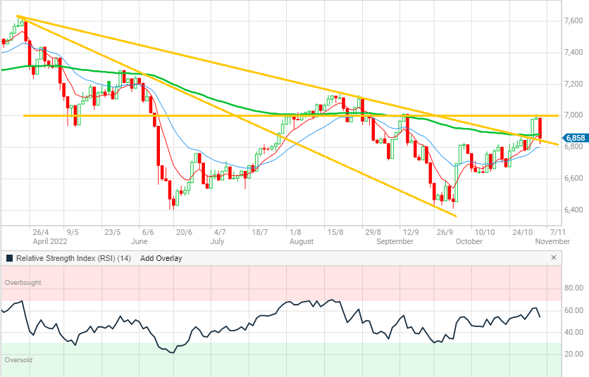 Daily ASX 200 chart over the past six months