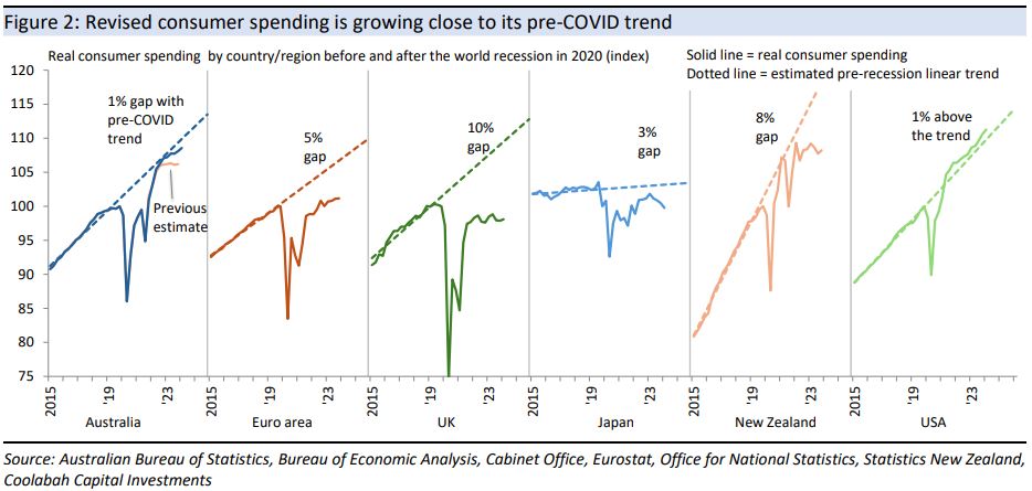 Revised consumer spending is growing close to its pre-COVID trend