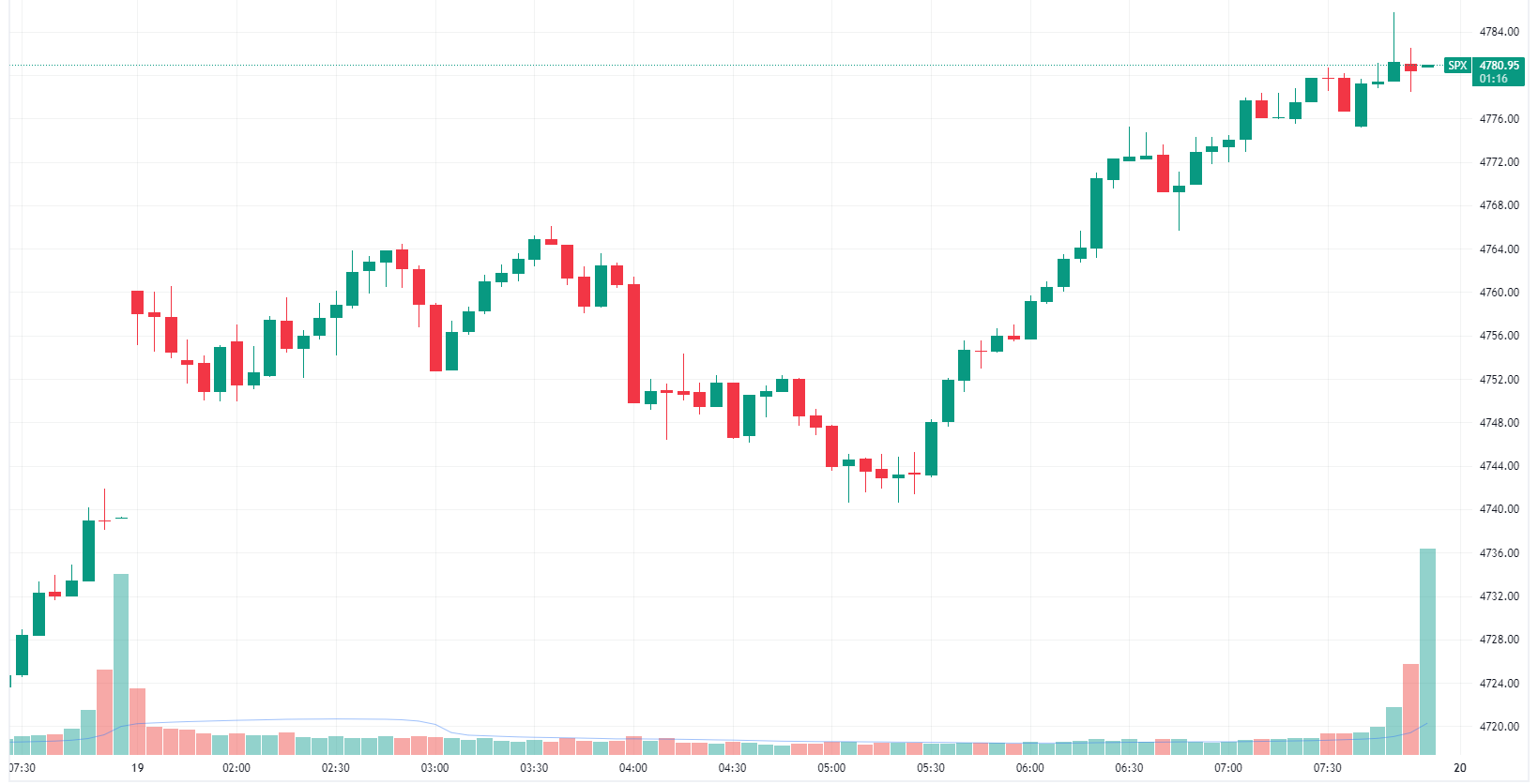 S&P 500 higher, closed near best levels (Source: TradingView)