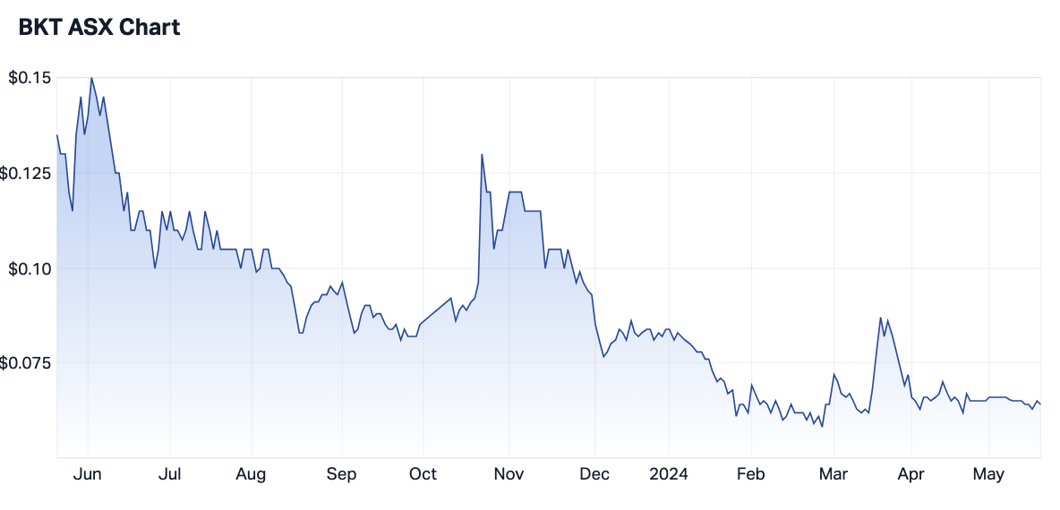 BKT 12-month share price (Source: Market Index)