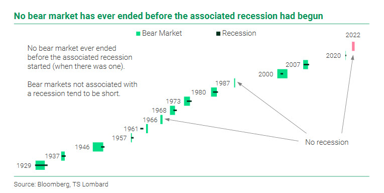 If this bear market is short, it may mean the most anticipated recession in living memory never turns up. Then again, we hear so much about how this time is different. 