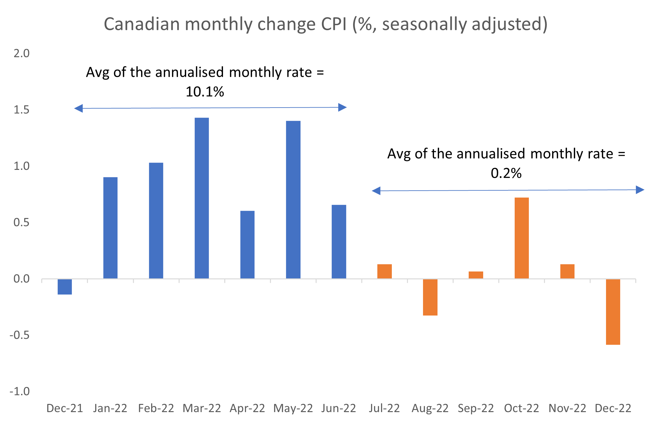 Source: Statistics Canada, Quay Global Investors