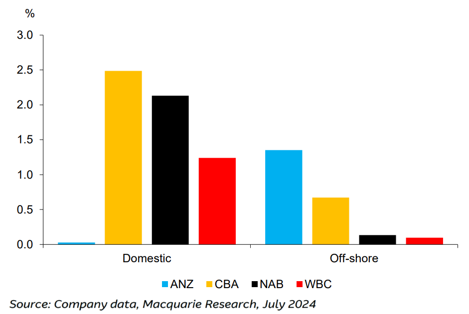 Net buying-selling by institutional. Source Company data, Macquarie Research, July 2024