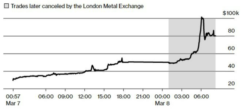 Source: Bloomberg. Nickel price per (metric) tonne. Past performance does not predict future returns.