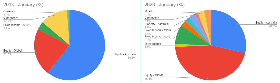 Asset composition of ETP FUM in 2013 v 2023. Source: ASX, Livewire