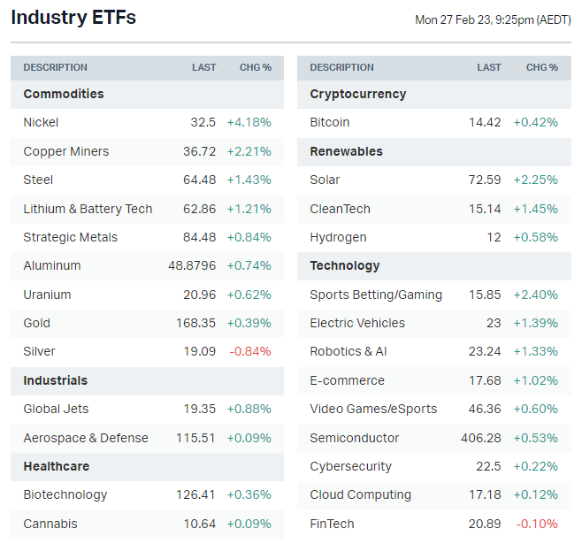 US-listed sector ETFs (Source: Market Index)