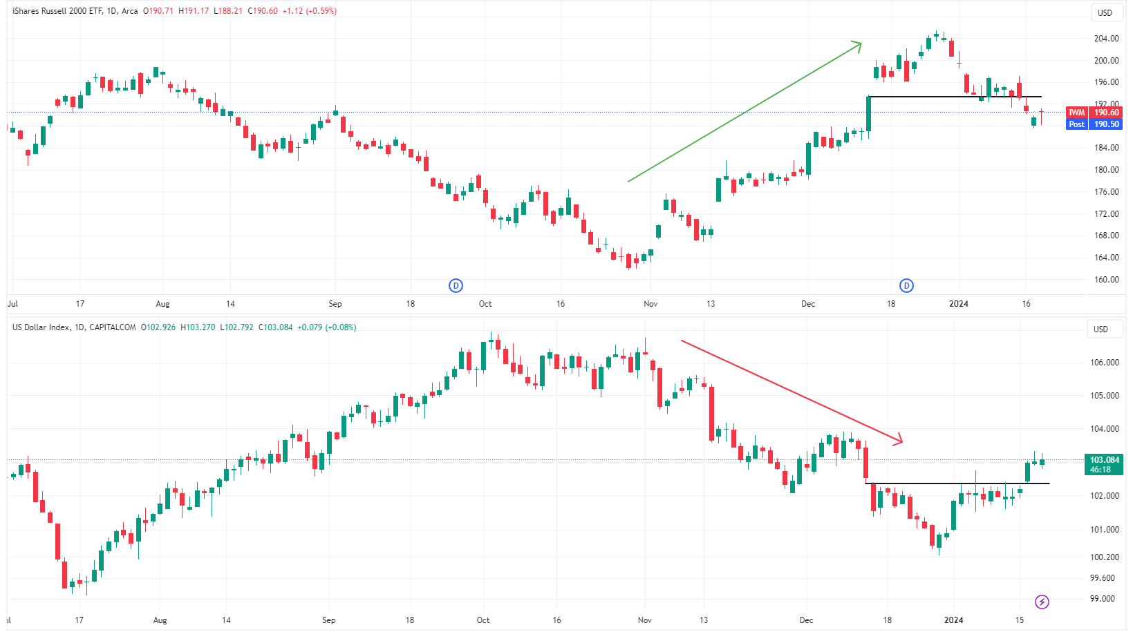 Russell 2000 ETF (top) vs. US Dollar Index (bottom) Source: TradingView