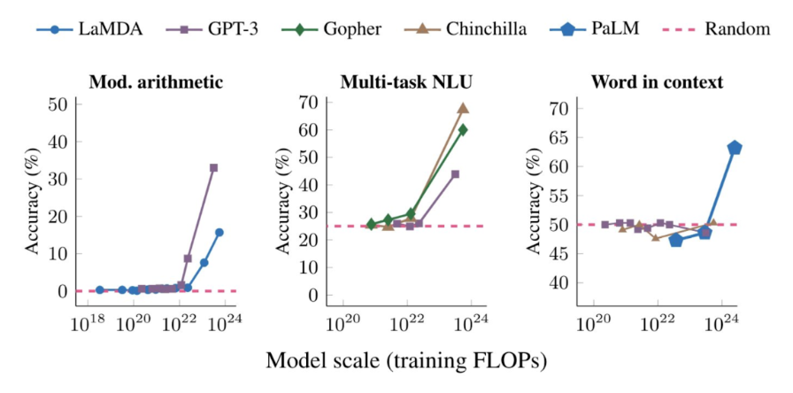 Examples of emergence in various Large Language Models. Source: Google Blog - Characterizing Emergent Phenomena in Large Language Models, November 2022. 