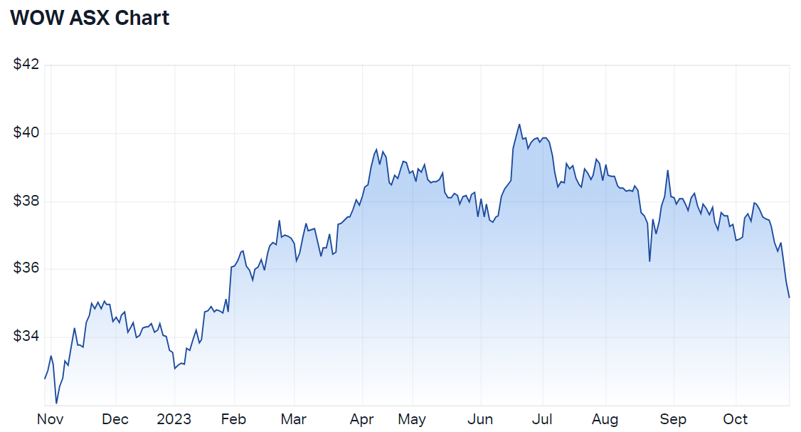 Woolworths 12-month price chart (Source: Market Index)