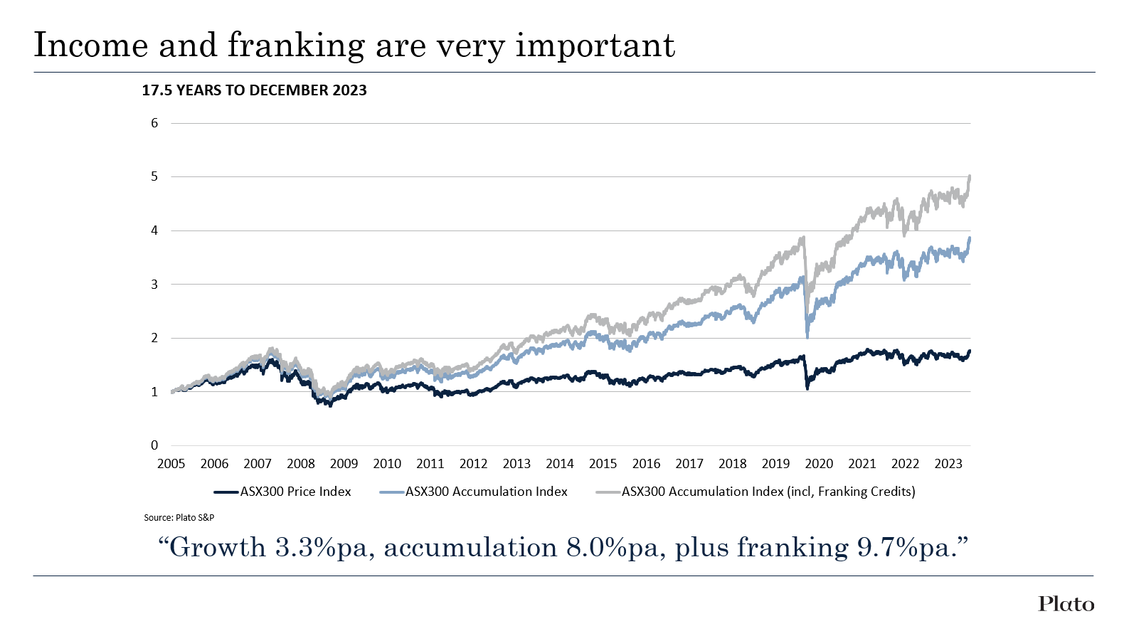Image: The importance of income and franking
