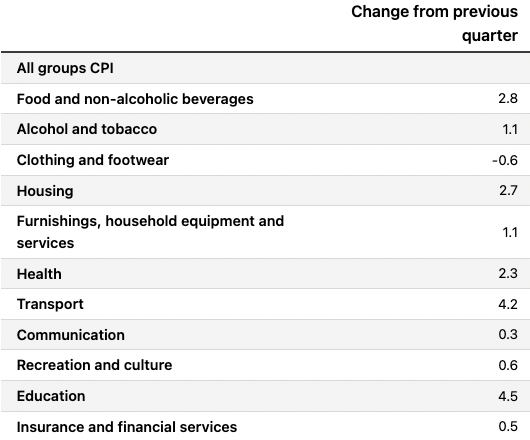 Food and transport (aka petrol) are considered "transitory" factors and thus, are not included in the core measure of inflation which is what the RBA most closely looks at. Education's price spike is due to the one-off introduction of the new national fee structure in universities. (Source: ABS)