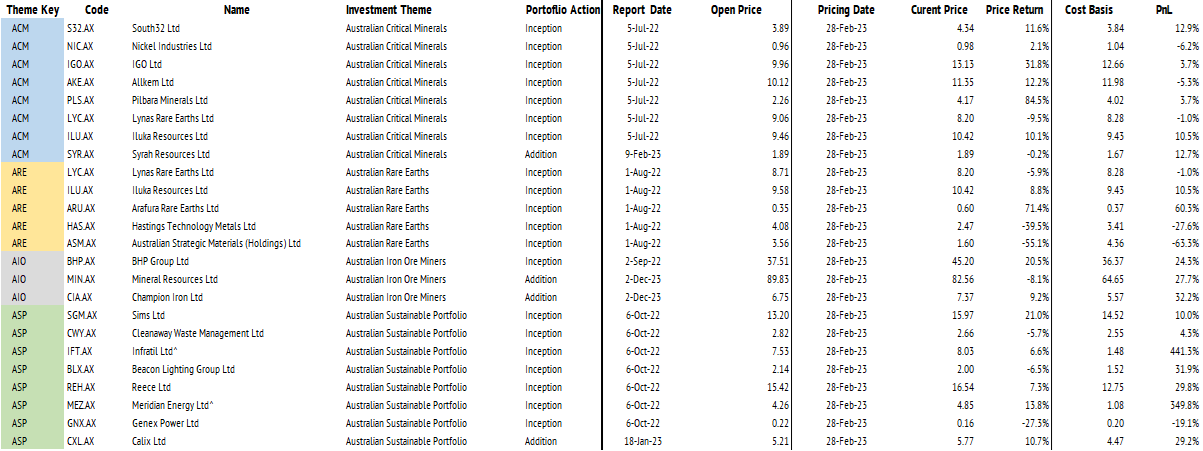 Our current set of model holdings against each sub-theme of our energy transition strategy.