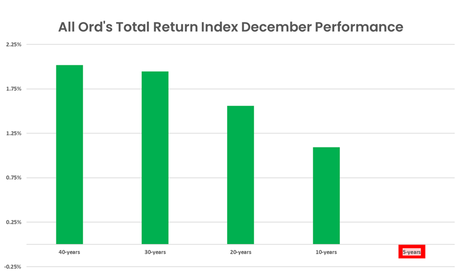 December performance for the All Ords Total Return Index prior to December 2023