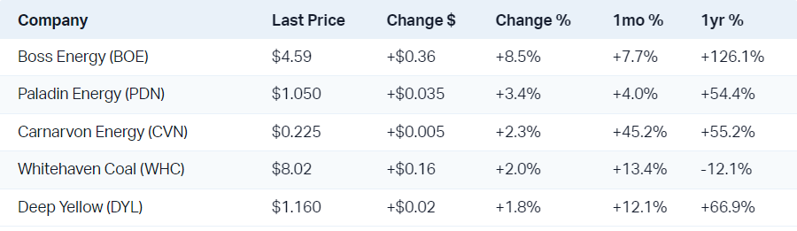 Three of the top five performers in the energy sector today were uranium stocks!