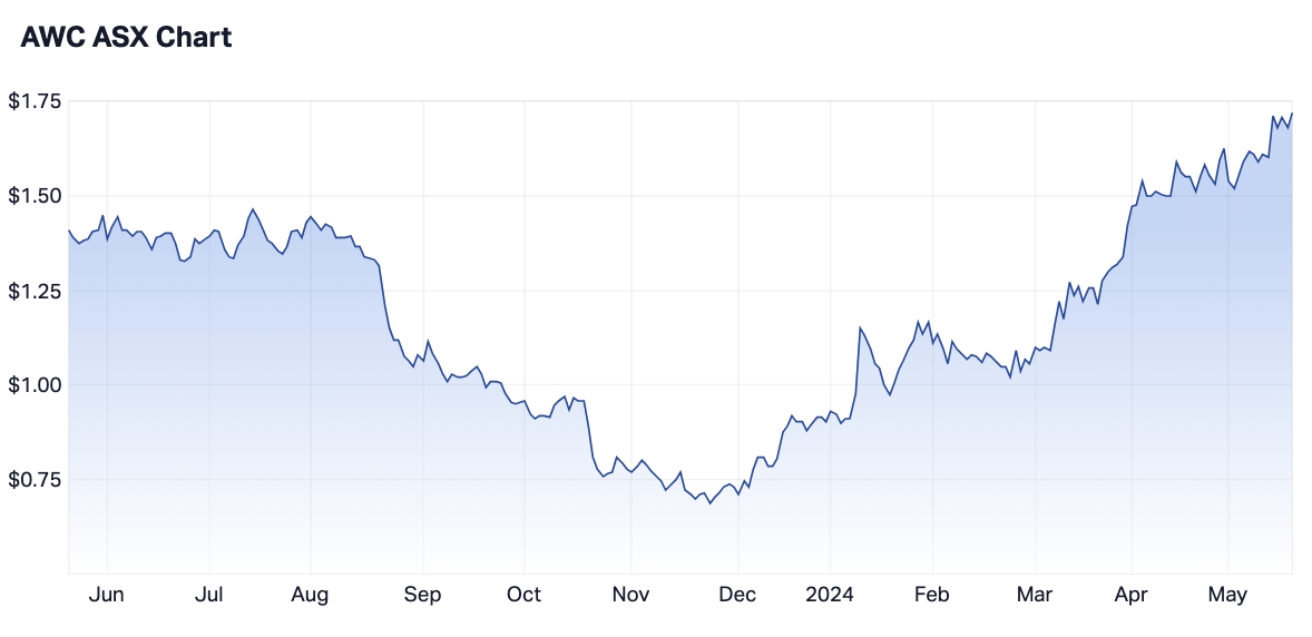 AWC 12-month share price (Source: Market Index)