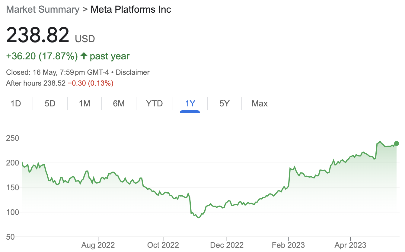 NASDAQ: META over the past year, as of Wednesday 17th May