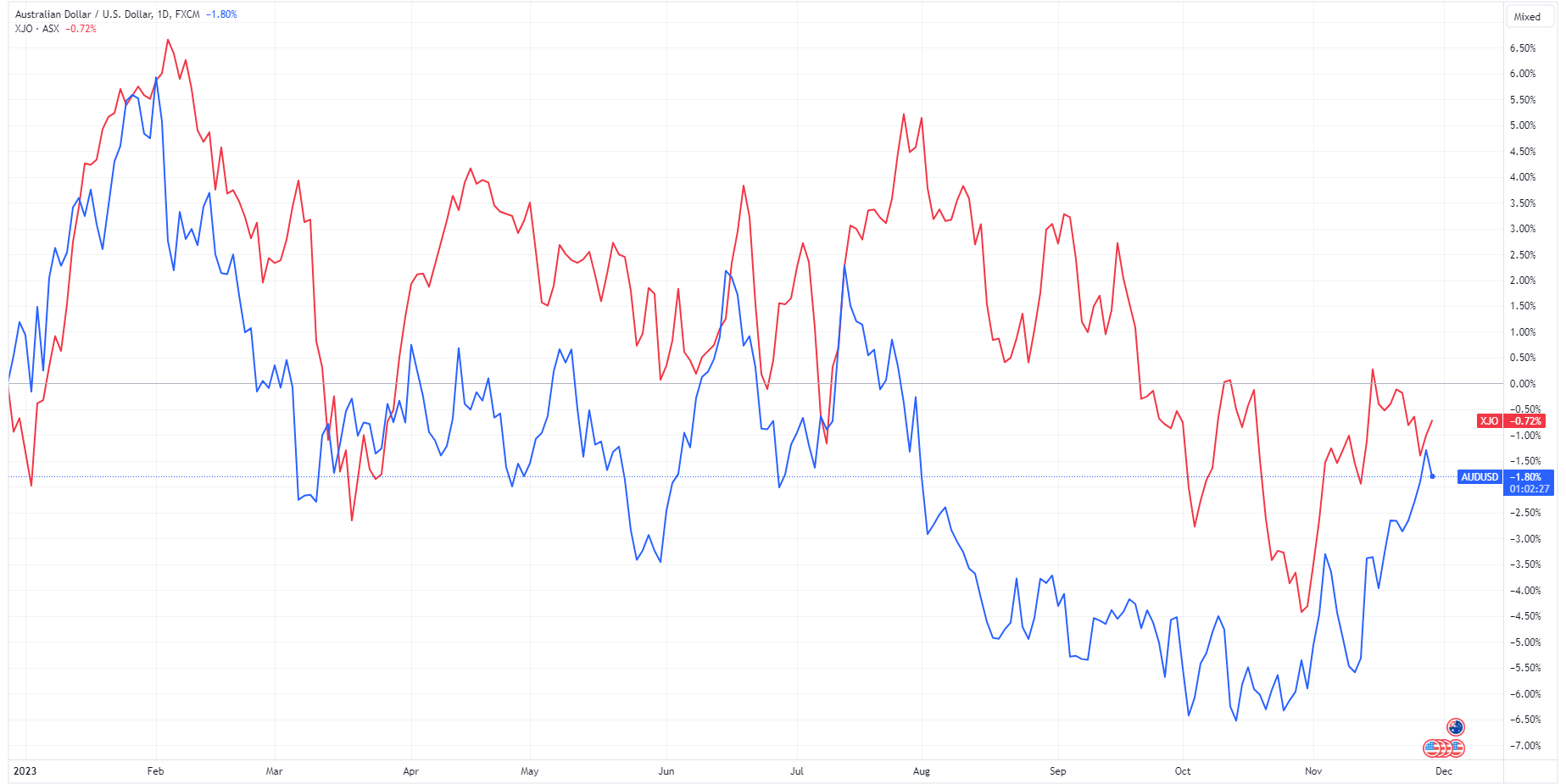 ASX 200 futures flat, S&P 500 gives back early strength, Treasury ...