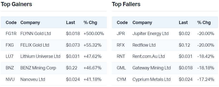 View all top gainers                                                               View all top fallers