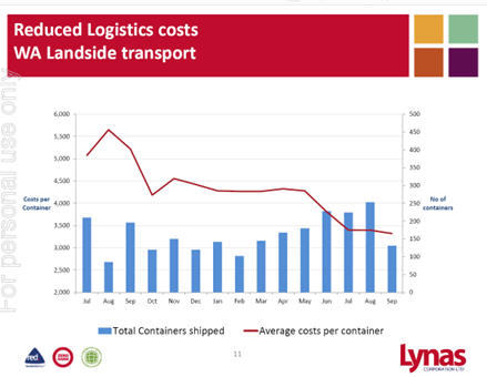 A Lynas presentation from 23-Nov-2015 shows start-up container shipments of around 155/month