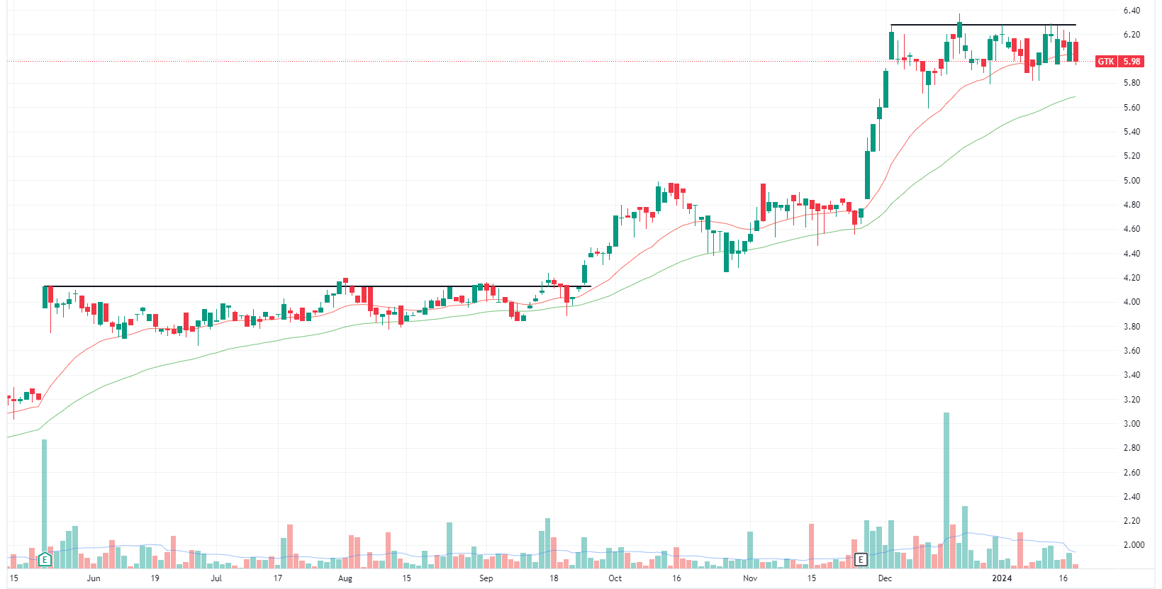 Gentrack daily chart (Source: TradingView)