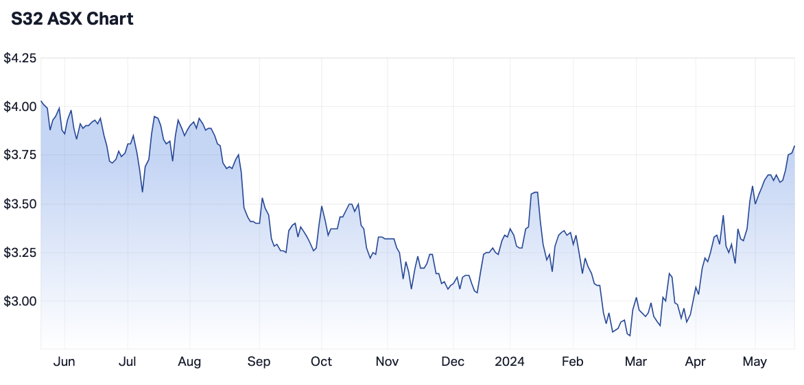 S32 12-month share price (Source: Market Index)