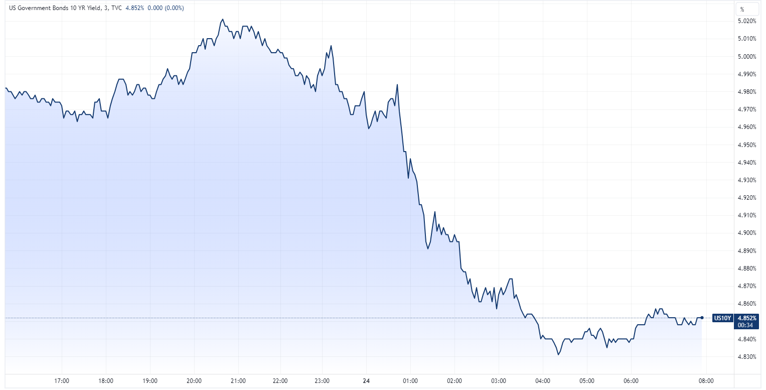 US 10-year yield intraday chart (Source: TradingView)