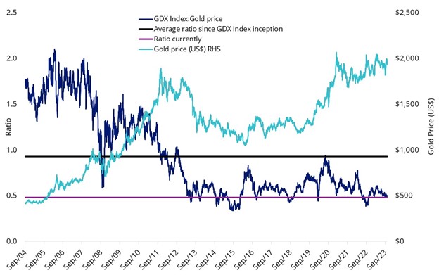 Source: Bloomberg, VanEck, as of 13 November 2023. All figures in US dollars. GDX Index Inception is 29 September 2004. GDX Index is the NYSE Arca Gold Miners Index. You cannot invest directly in an index. Past performance is not a reliable indicator of future performance.