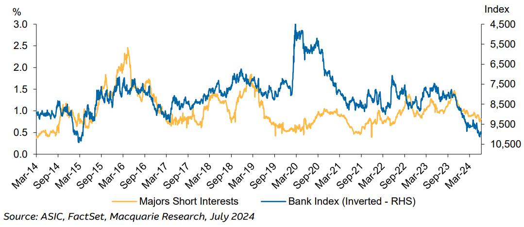 Figure 2 - Majors average short interest and banks index. Source: ASIC, FactSet, Macquarie Research (From: “Australian Banks: Money Talks - Reluctant buying”, Macquarie Research, 17 July 2024)