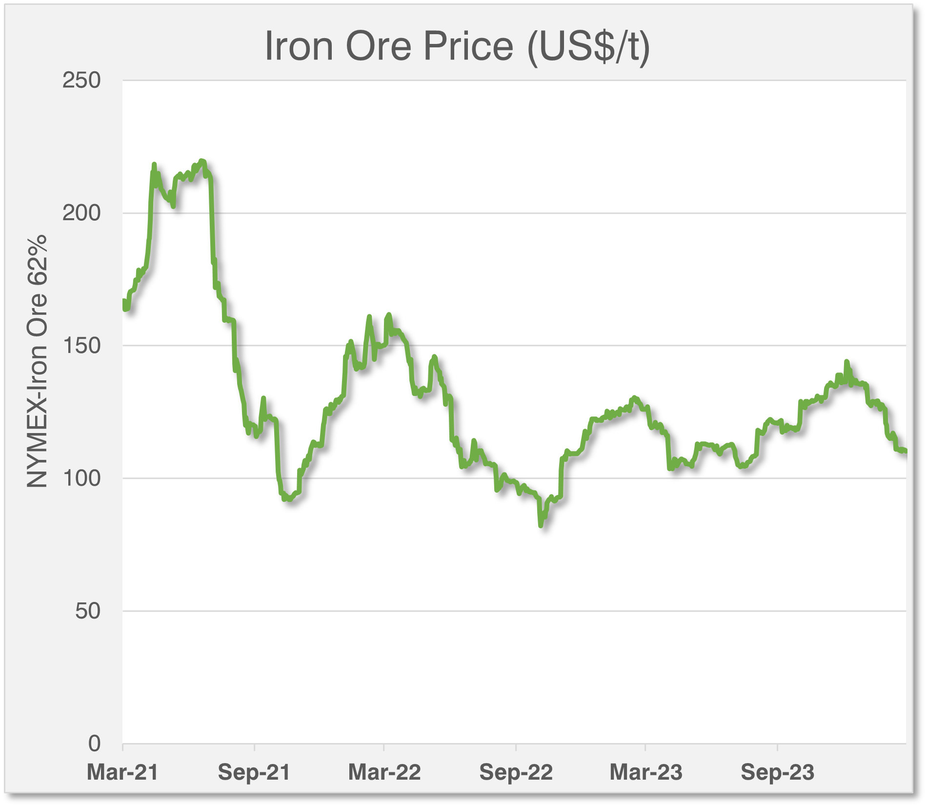 Iron Ore Price Trend March 2021 - March 2024
