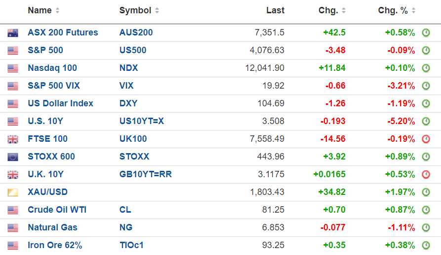 Futures prices as at 8 am, AEDT