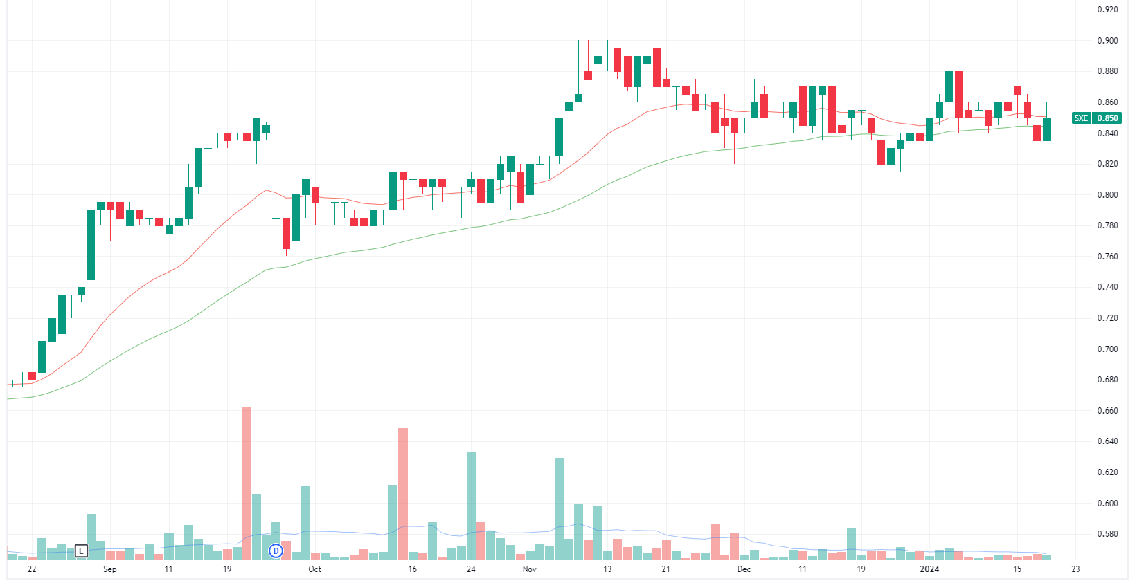 Southern Cross Electrical daily chart (Source: TradingView)