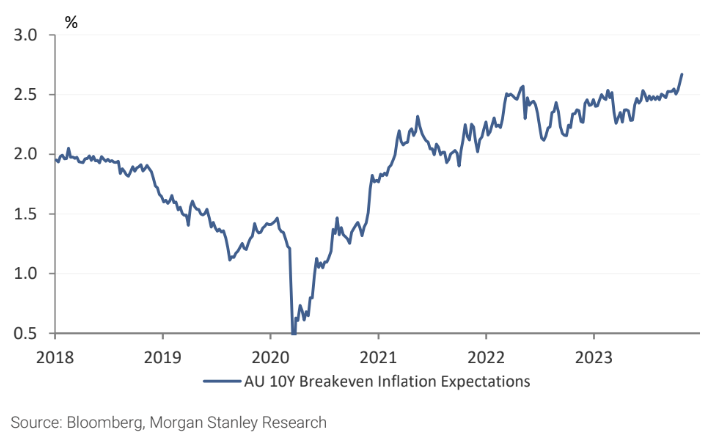 Long-run inflation expectations have risen sharply in the past month, to highest levels in a decade. (Source: Bloomberg)