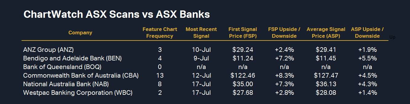 ChartWatch ASX Scans vs ASX Banks. Source: Market Index ((Upside / Downside values based upon respective closing price Wednesday 17 July)
