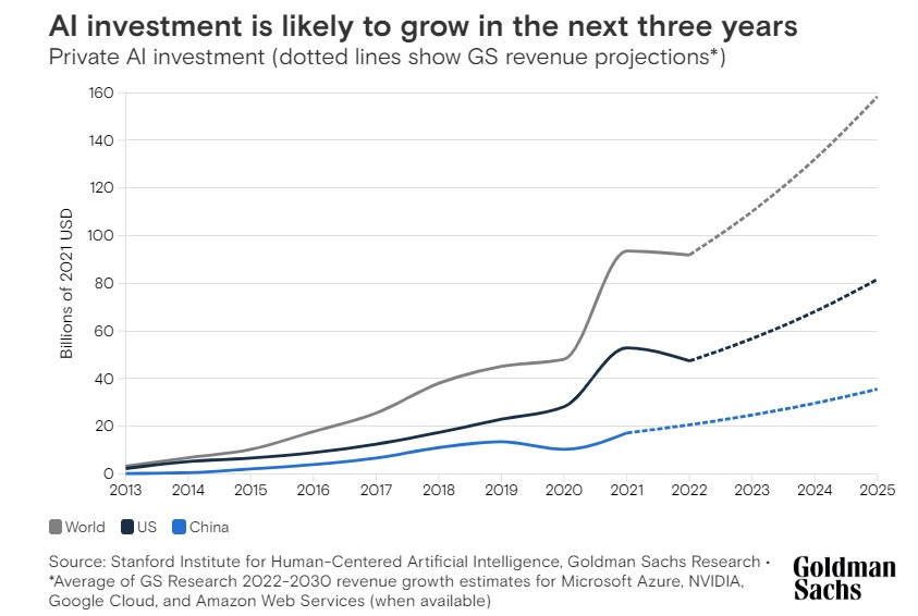 AI related investment in the next few years. Source: Goldman Sachs