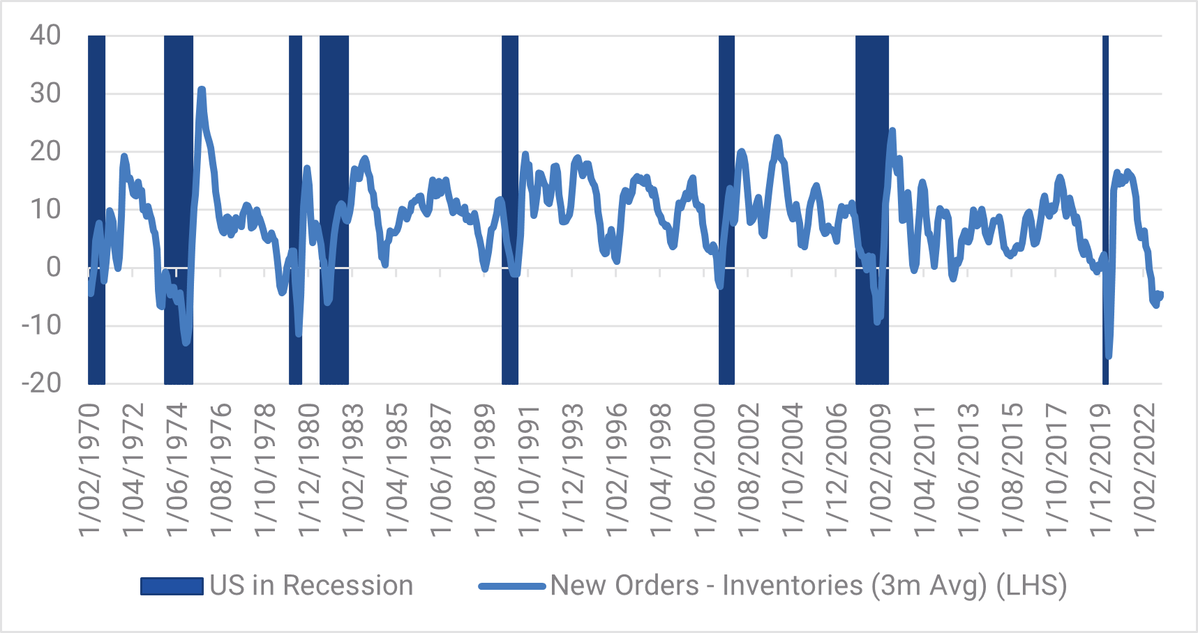 
Chart 8: New Orders Minus Inventories and US Recession

Source: YarraCM, Bloomberg