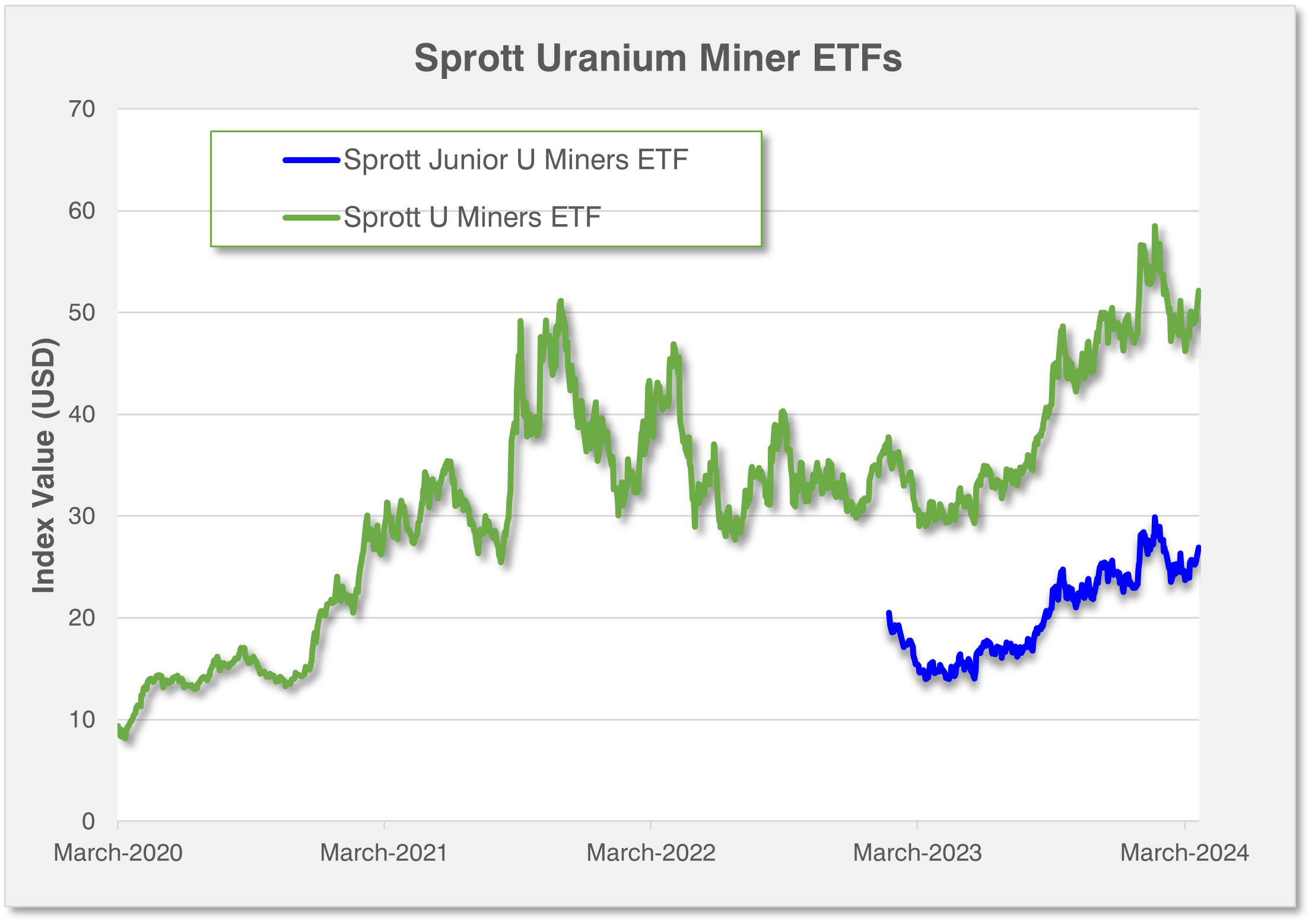 Sprott Uranium Miner ETFs Index Value - March 2020 - March 2024