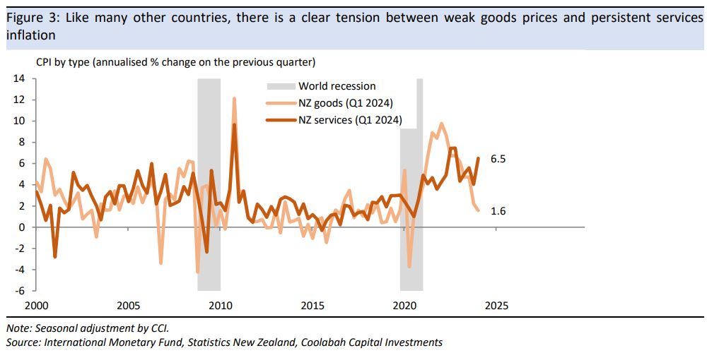 Like
many other countries, there is a clear tension between weak goods prices and
persistent services inflation