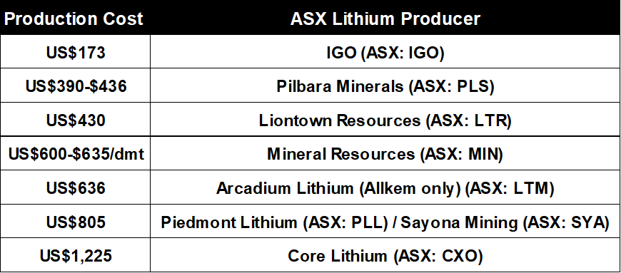 ASX lithium stocks production costs (September quarter converted at 0.65 AUDUSD where applicable, Mineral Resources June quarter guidance)