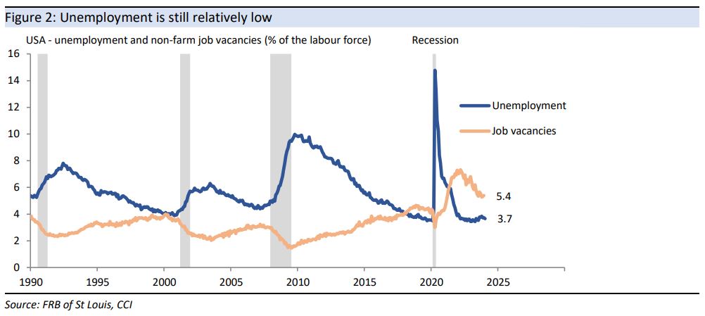 US unemployment is still relatively low