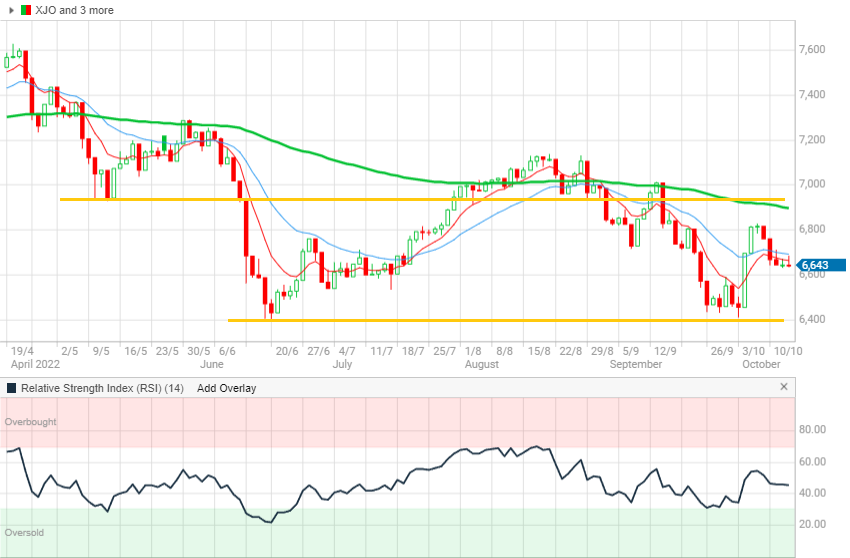 ASX 200 Daily Chart