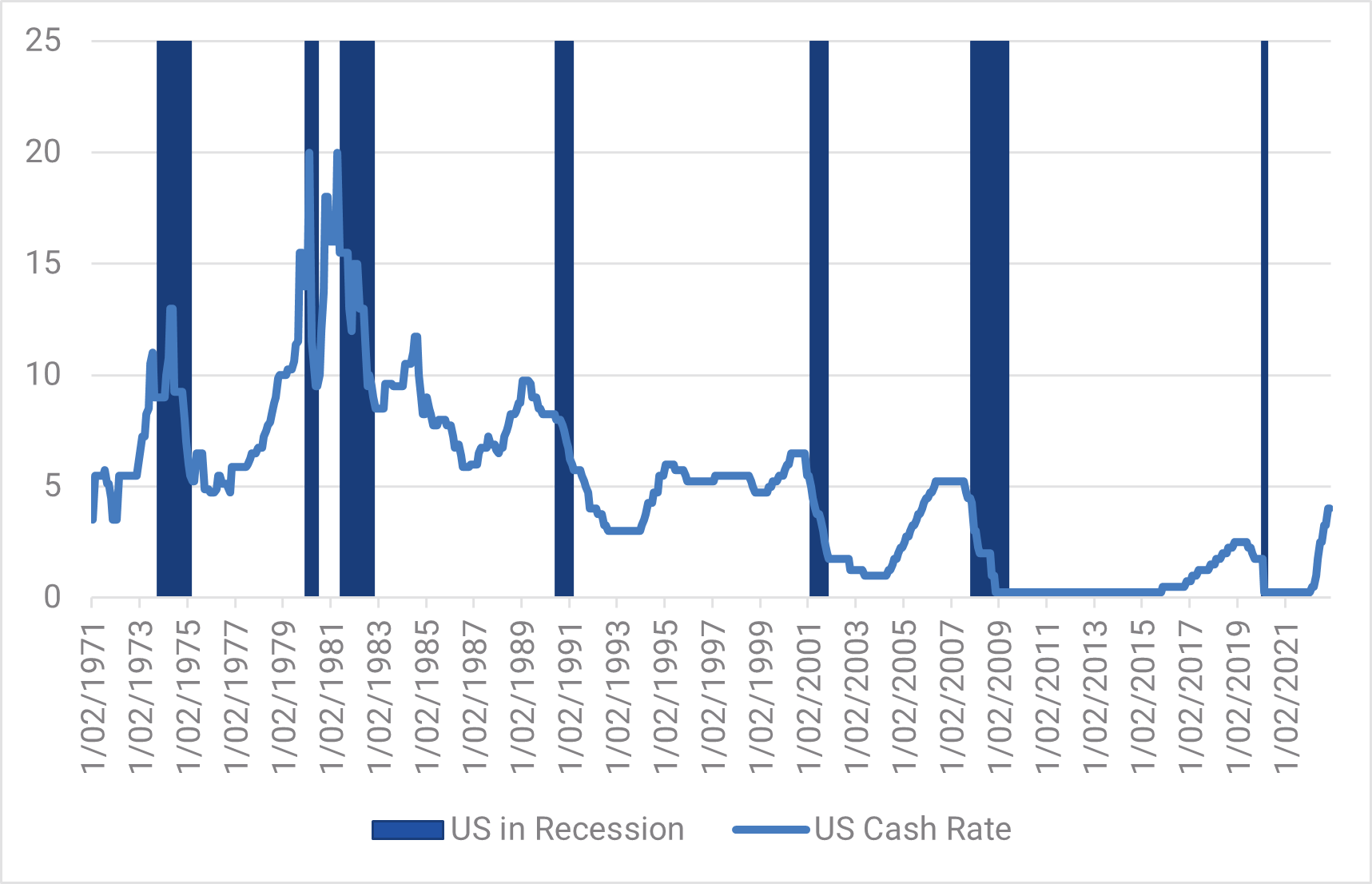 
Chart 6: US Cash Rate and Recessions

Source: YarraCM, Bloomberg