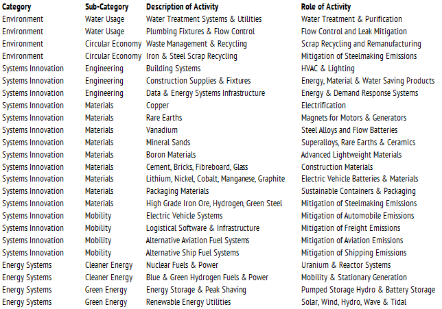 The Unified Sustainability Framework groups stocks in relation to how they help mitigate climate change.