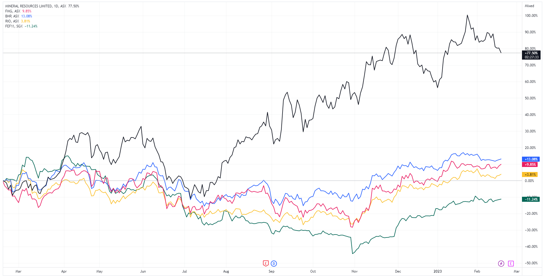 Mineral Resources (Black), Fortescue (Red), BHP (Blue), Rio Tinto (Yellow) and Iron Ore (Green). Performance over the last 12 months (Source: TradingView)